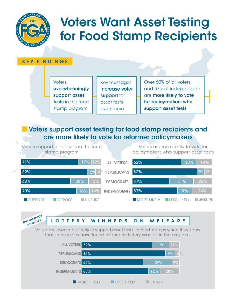 Voters-Want-Asset-Testing-for-Food-Stamp-Recipients_001