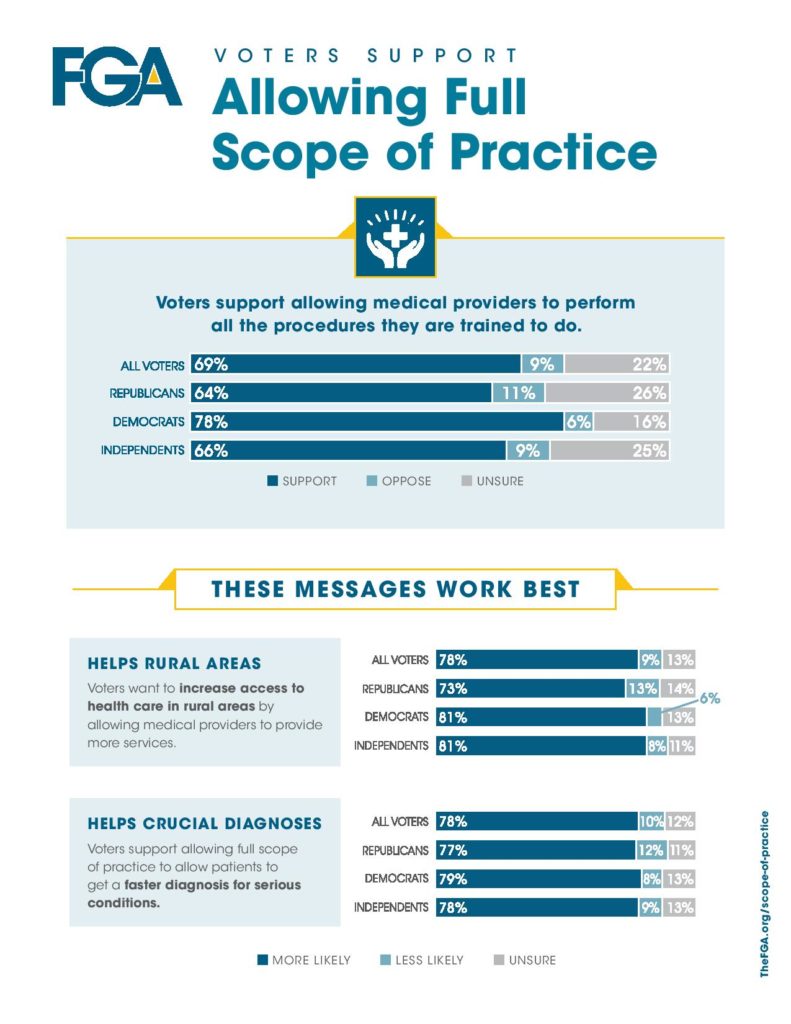 scope of practice polling
