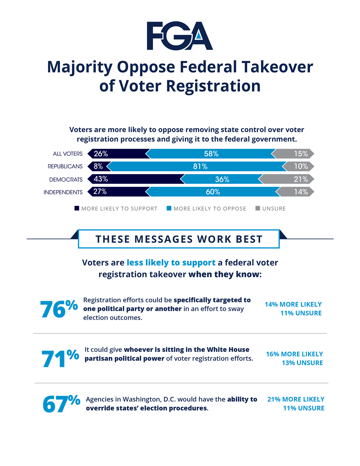 Majority Oppose Federal Takeover of Voter Registration