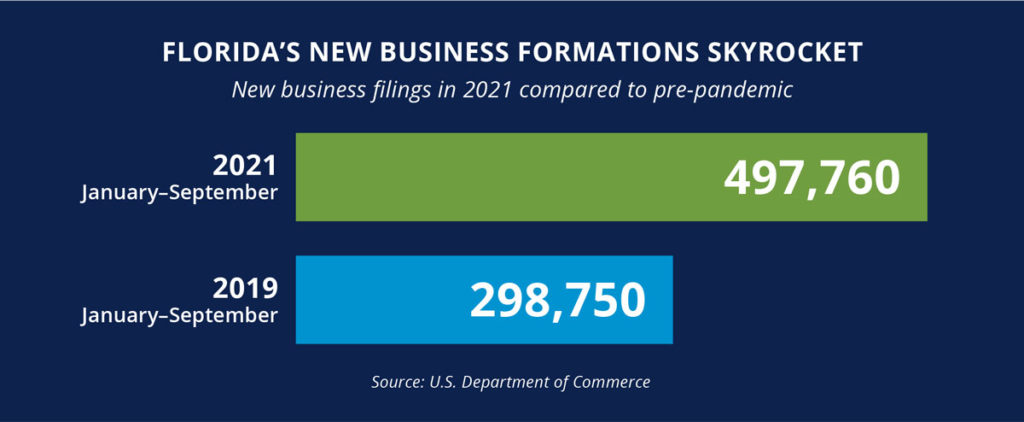 Florida's New Business Formations Skyrocketed