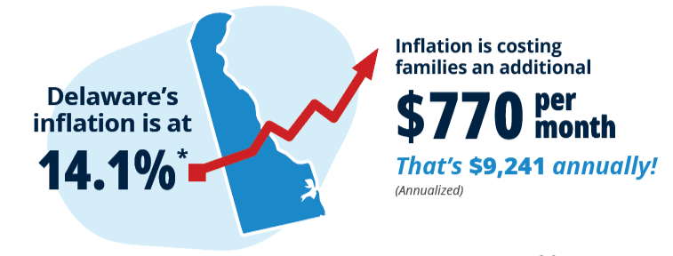 Delaware Inflation