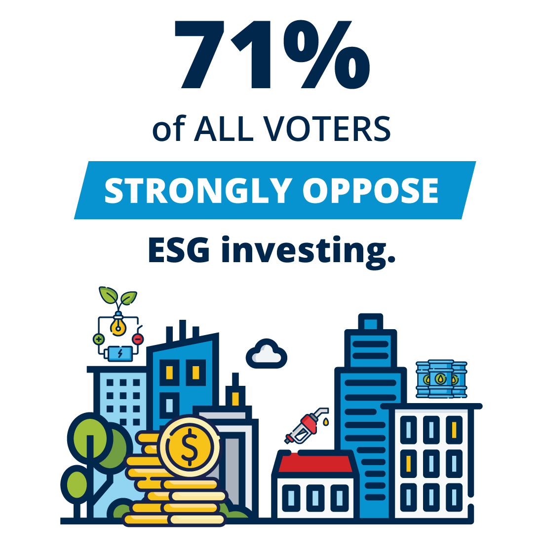 70% of voters strongly oppose ESG investing.