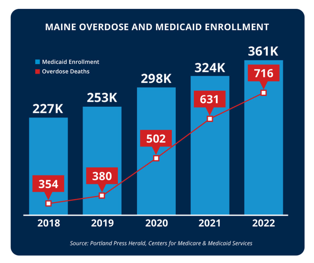 Medicaid Expansion Has Not Helped the Drug Crisis. It May Be Making It