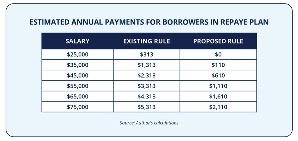 Estimated annual payments for borrowers in REPAYE paln