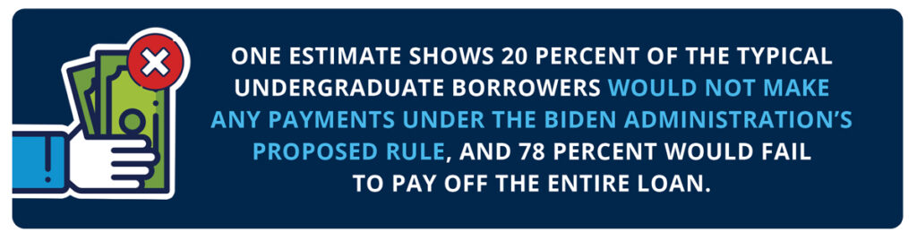 One estimate shows 20 percent of the typical undergraduate borrowers would not make any payments under the Biden administration’s proposed rule, and 78 percent would fail to pay off the entire loan.